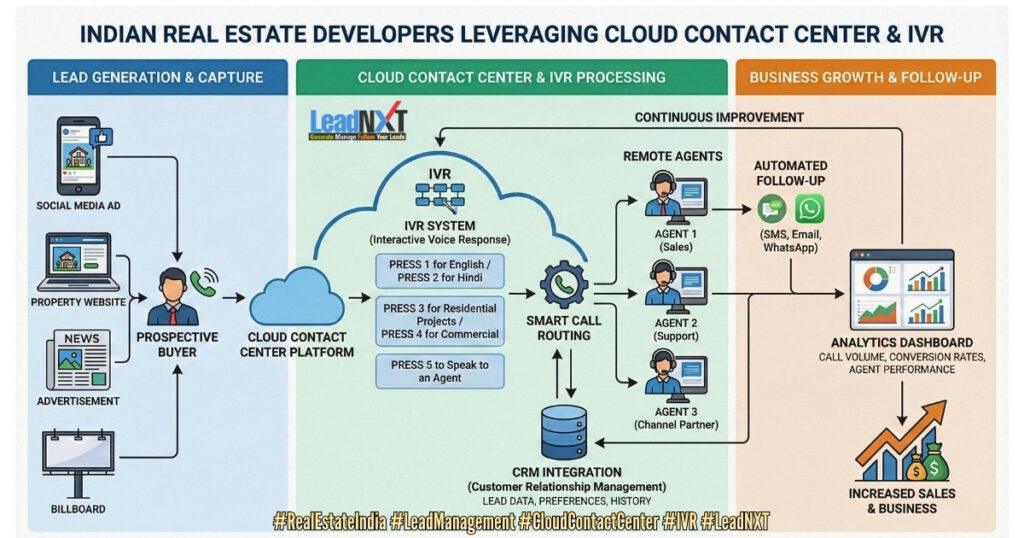 Real Estate Developers Are Closing More Deals with Cloud Contact Centers!